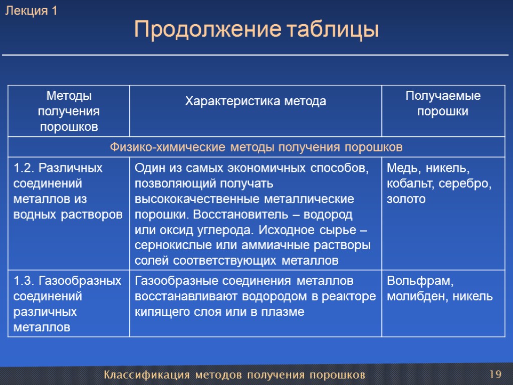 Классификация методов получения порошков 19 Продолжение таблицы Лекция 1